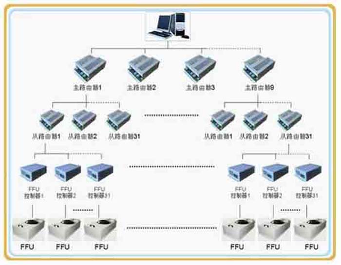 群控FFU，比普通FFU每天節(jié)約點。