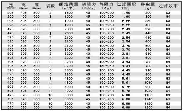 G3級(jí)G4級(jí)袋式初效過(guò)濾器尺寸、風(fēng)量、容塵量參數(shù)