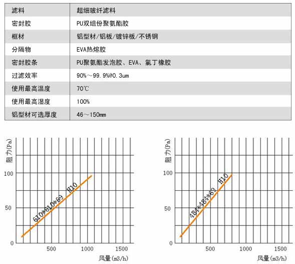 無隔板亞高效過濾器風(fēng)量與阻力關(guān)系圖