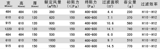 無隔板亞高效過濾器參數(shù)介紹