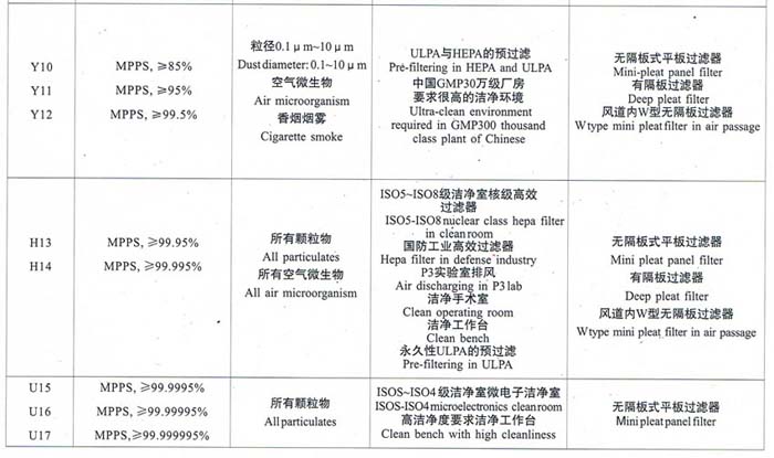 亞高效、高效、超高效空氣過濾器選型依據(jù)