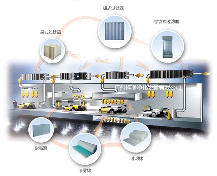 涂裝噴漆房空氣過(guò)濾器漆霧氈應(yīng)用于汽車(chē)涂裝車(chē)間